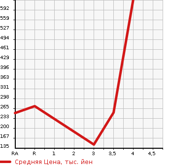 Аукционная статистика: График изменения цены TOYOTA TOWN ACE VAN 2013 S412M в зависимости от аукционных оценок