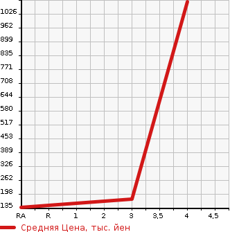 Аукционная статистика: График изменения цены TOYOTA TOWN ACE 2012 S412M в зависимости от аукционных оценок