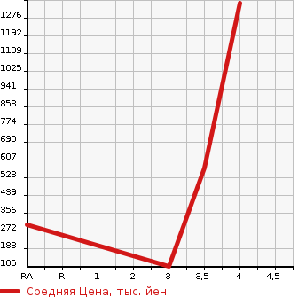Аукционная статистика: График изменения цены TOYOTA TOWN ACE 2013 S412M в зависимости от аукционных оценок