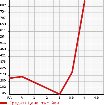 Аукционная статистика: График изменения цены TOYOTA TOWN ACE 2014 S412M в зависимости от аукционных оценок