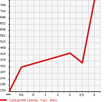 Аукционная статистика: График изменения цены TOYOTA TOWN ACE 2015 S412M в зависимости от аукционных оценок