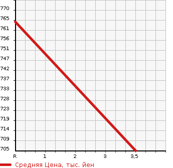 Аукционная статистика: График изменения цены TOYOTA TOWN ACE 2020 S412M в зависимости от аукционных оценок