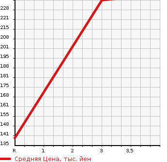 Аукционная статистика: График изменения цены TOYOTA LITE ACE WAGON 2012 S412M в зависимости от аукционных оценок