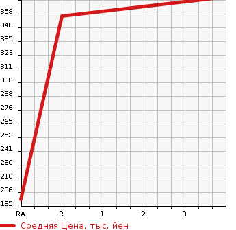 Аукционная статистика: График изменения цены TOYOTA LITE ACE VAN 2010 S412M в зависимости от аукционных оценок