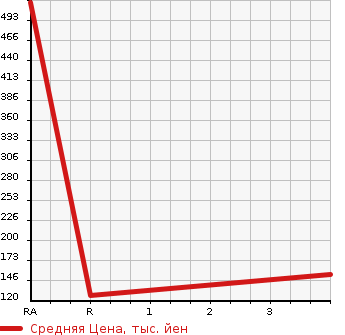 Аукционная статистика: График изменения цены TOYOTA LITE ACE VAN 2011 S412M в зависимости от аукционных оценок