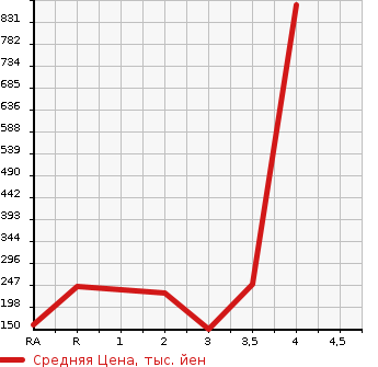 Аукционная статистика: График изменения цены TOYOTA LITE ACE VAN 2012 S412M в зависимости от аукционных оценок