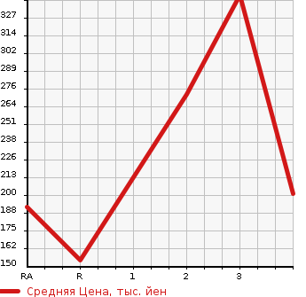 Аукционная статистика: График изменения цены TOYOTA LITE ACE VAN 2013 S412M в зависимости от аукционных оценок
