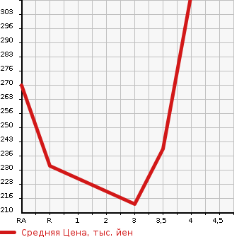 Аукционная статистика: График изменения цены TOYOTA LITE ACE VAN 2015 S412M в зависимости от аукционных оценок