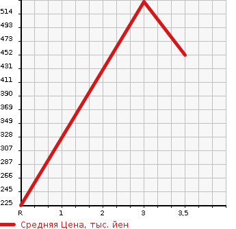 Аукционная статистика: График изменения цены TOYOTA TOWN ACE TRUCK 2014 S412U в зависимости от аукционных оценок