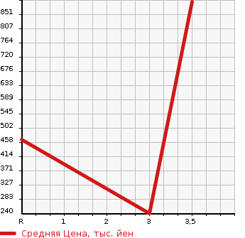 Аукционная статистика: График изменения цены TOYOTA LITE ACE TRUCK 2012 S412U в зависимости от аукционных оценок
