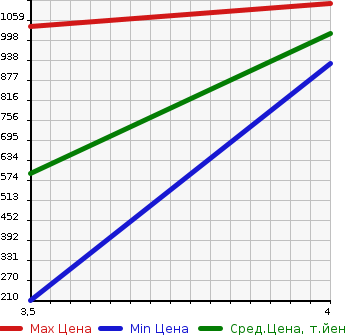 Аукционная статистика: График изменения цены TOYOTA LITE ACE TRUCK 2014 S412U в зависимости от аукционных оценок