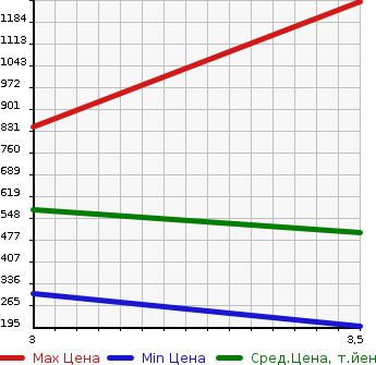 Аукционная статистика: График изменения цены TOYOTA LITE ACE TRUCK 2015 S412U в зависимости от аукционных оценок