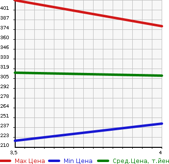 Аукционная статистика: График изменения цены TOYOTA PIXIS TRUCK 2015 S500U в зависимости от аукционных оценок