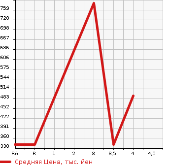 Аукционная статистика: График изменения цены TOYOTA PIXIS TRUCK 2015 S510U в зависимости от аукционных оценок