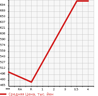Аукционная статистика: График изменения цены TOYOTA PIXIS TRUCK 2020 S510U в зависимости от аукционных оценок