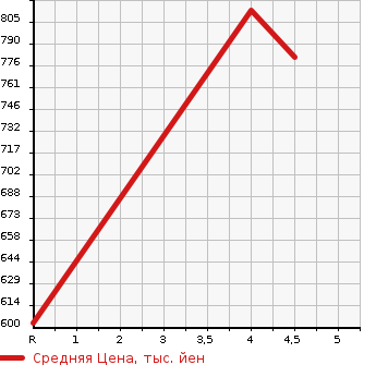 Аукционная статистика: График изменения цены TOYOTA PIXIS TRUCK 2023 S510U в зависимости от аукционных оценок