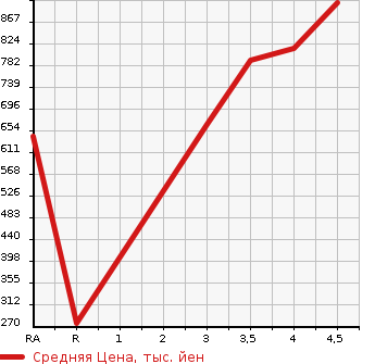 Аукционная статистика: График изменения цены TOYOTA PIXIS VAN 2022 S700M в зависимости от аукционных оценок
