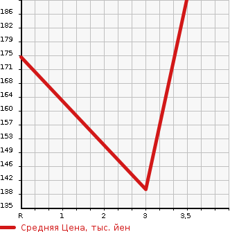 Аукционная статистика: График изменения цены TOYOTA VITZ 2005 SCP10 в зависимости от аукционных оценок