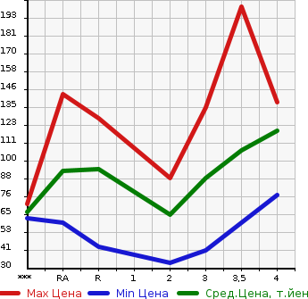 Аукционная статистика: График изменения цены TOYOTA RACTIS 2008 SCP100 в зависимости от аукционных оценок
