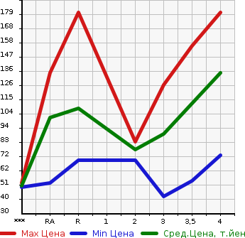 Аукционная статистика: График изменения цены TOYOTA RACTIS 2010 SCP100 в зависимости от аукционных оценок