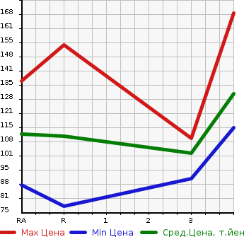 Аукционная статистика: График изменения цены TOYOTA PLATZ 2000 SCP11 в зависимости от аукционных оценок