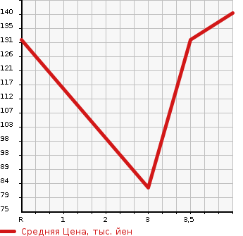 Аукционная статистика: График изменения цены TOYOTA PLATZ 2003 SCP11 в зависимости от аукционных оценок