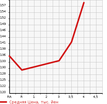 Аукционная статистика: График изменения цены TOYOTA PLATZ 2004 SCP11 в зависимости от аукционных оценок