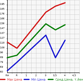 Аукционная статистика: График изменения цены TOYOTA PLATZ 2005 SCP11 в зависимости от аукционных оценок