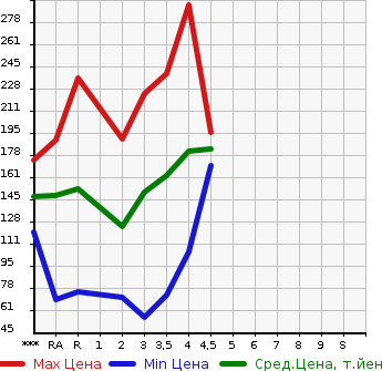 Аукционная статистика: График изменения цены TOYOTA VITZ 2010 SCP90 в зависимости от аукционных оценок