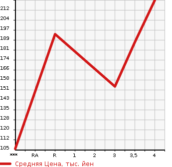 Аукционная статистика: График изменения цены TOYOTA BELTA 2005 SCP92 в зависимости от аукционных оценок