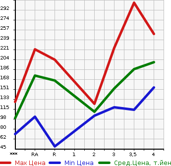 Аукционная статистика: График изменения цены TOYOTA BELTA 2007 SCP92 в зависимости от аукционных оценок