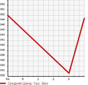 Аукционная статистика: График изменения цены TOYOTA TOWN ACE NOAH 1996 SR40G в зависимости от аукционных оценок