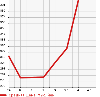 Аукционная статистика: График изменения цены TOYOTA TOWN ACE NOAH 1997 SR40G в зависимости от аукционных оценок