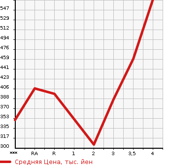Аукционная статистика: График изменения цены TOYOTA TOWN ACE NOAH 1999 SR40G в зависимости от аукционных оценок