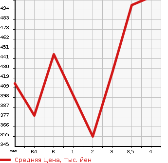 Аукционная статистика: График изменения цены TOYOTA TOWN ACE NOAH 2000 SR40G в зависимости от аукционных оценок