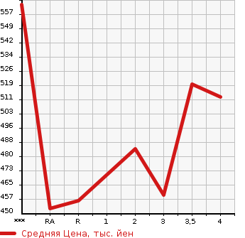 Аукционная статистика: График изменения цены TOYOTA TOWN ACE NOAH 2001 SR40G в зависимости от аукционных оценок