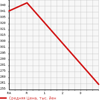 Аукционная статистика: График изменения цены TOYOTA LITE ACE NOAH 1996 SR40G в зависимости от аукционных оценок