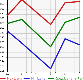 Аукционная статистика: График изменения цены TOYOTA LITE ACE NOAH 1997 SR40G в зависимости от аукционных оценок