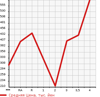 Аукционная статистика: График изменения цены TOYOTA LITE ACE NOAH 1999 SR40G в зависимости от аукционных оценок