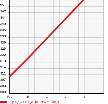 Аукционная статистика: График изменения цены TOYOTA TOWN ACE NOAH 1996 SR50G в зависимости от аукционных оценок