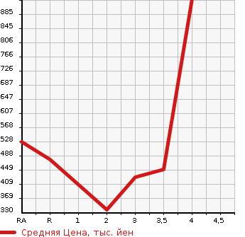 Аукционная статистика: График изменения цены TOYOTA TOWN ACE NOAH 2001 SR50G в зависимости от аукционных оценок