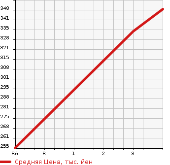 Аукционная статистика: График изменения цены TOYOTA LITE ACE NOAH 1996 SR50G в зависимости от аукционных оценок