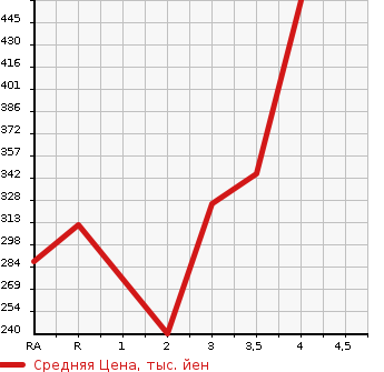 Аукционная статистика: График изменения цены TOYOTA LITE ACE NOAH 1997 SR50G в зависимости от аукционных оценок