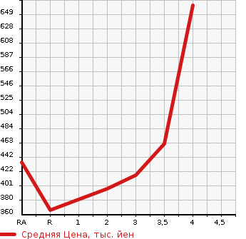Аукционная статистика: График изменения цены TOYOTA LITE ACE NOAH 2001 SR50G в зависимости от аукционных оценок