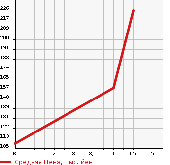 Аукционная статистика: График изменения цены TOYOTA CORONA 1991 ST170 в зависимости от аукционных оценок