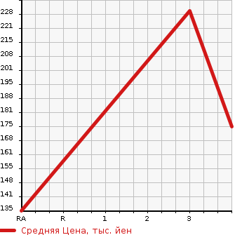 Аукционная статистика: График изменения цены TOYOTA CORONA 1992 ST190 в зависимости от аукционных оценок