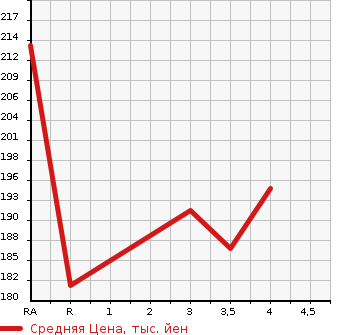 Аукционная статистика: График изменения цены TOYOTA CARINA 1993 ST190 в зависимости от аукционных оценок