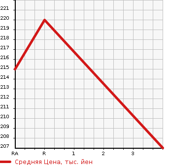 Аукционная статистика: График изменения цены TOYOTA CORONA 1995 ST191 в зависимости от аукционных оценок