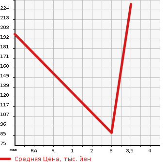 Аукционная статистика: График изменения цены TOYOTA CALDINA 1995 ST191G в зависимости от аукционных оценок