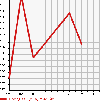 Аукционная статистика: График изменения цены TOYOTA CALDINA 1995 ST195G в зависимости от аукционных оценок